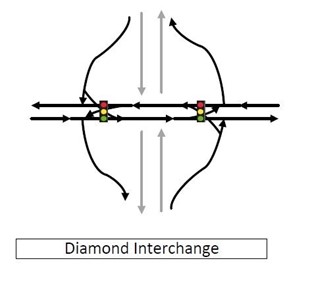 Graphic showing flow of traffic in a Diamond Interchange