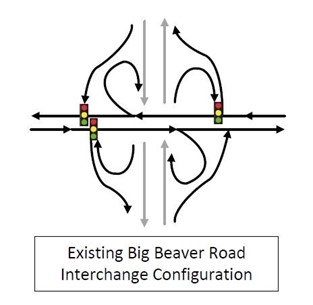 Graphic showing existing Big Beaver Road Interchange flow of traffic