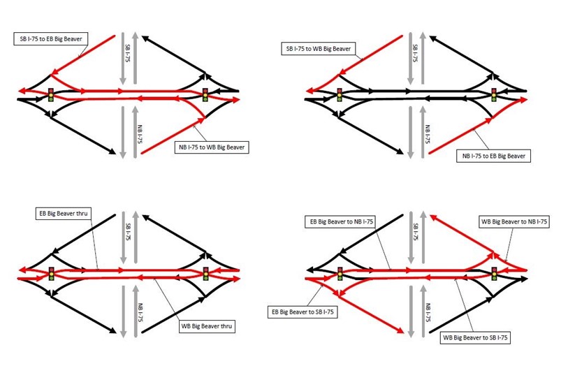 Graphic of four movements while navigating a diverging diamond interchange.  Red arrows represent movement.